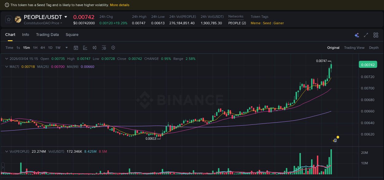 Binance pump data for PEOPLE at 04 March 2026, 15:25 Binance pump data for PEOPLE at 04 March 2026, 15:25