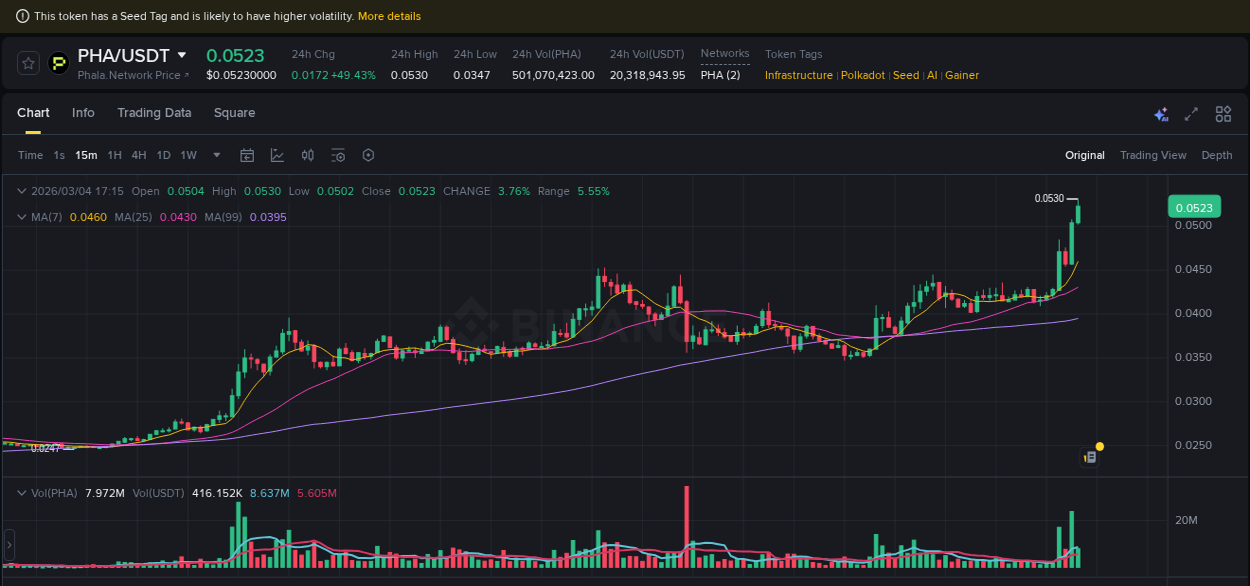 Real-time report of PHA pump on Binance, 04 March 2026, 17:17 Real-time report of PHA pump on Binance, 04 March 2026, 17:17