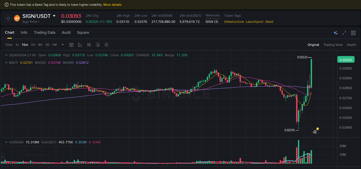 Crypto trading report: SIGN pump on Binance, 04 March 2026, 21:11 Crypto trading report: SIGN pump on Binance, 04 March 2026, 21:11