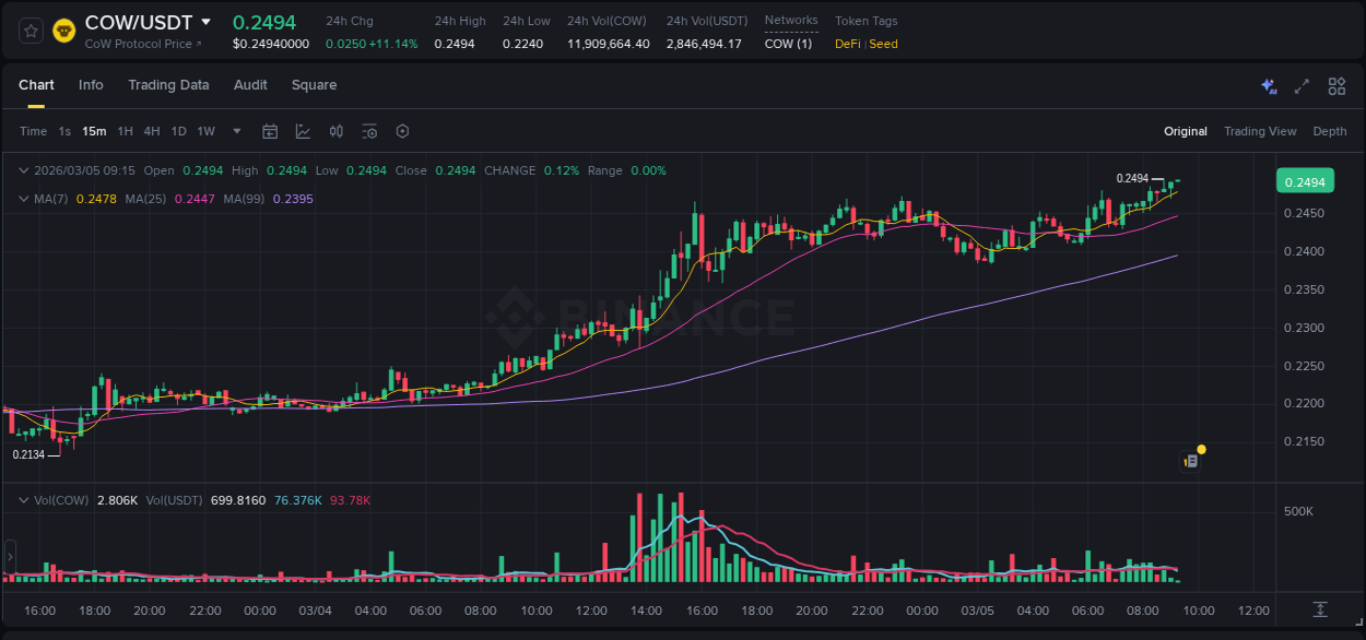 Binance trading report for COW pump, 05 March 2026, 09:16