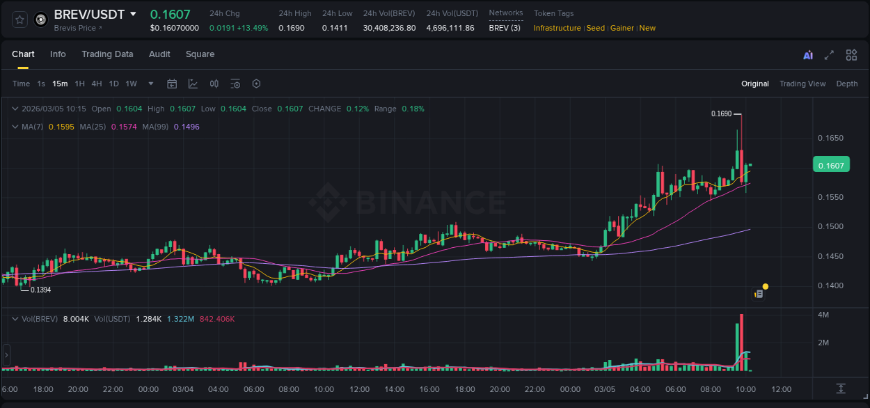 Crypto market update: BREV pump on Binance, 05 March 2026, 09:43