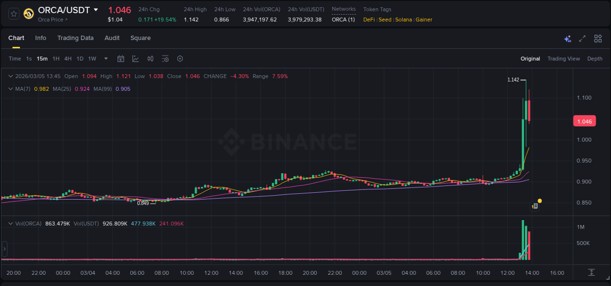 Crypto trading report: ORCA pump on Binance, 05 March 2026, 13:28