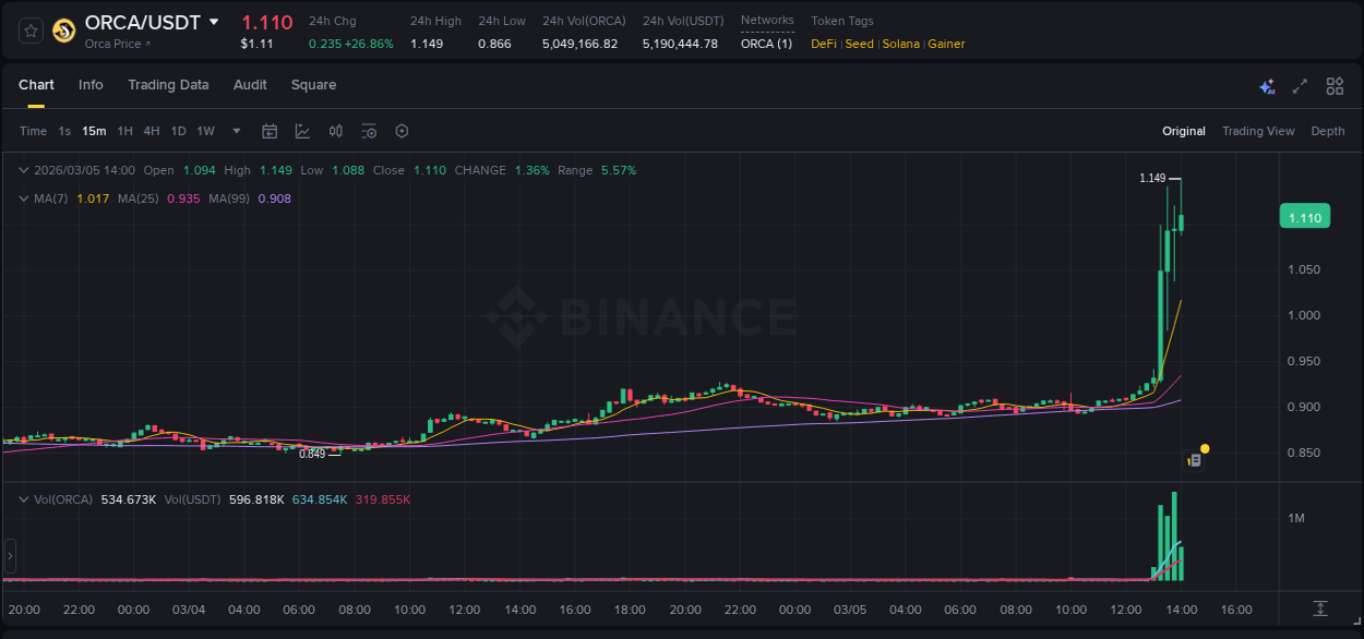 Binance exchange pump report for ORCA, 05 March 2026, 13:43