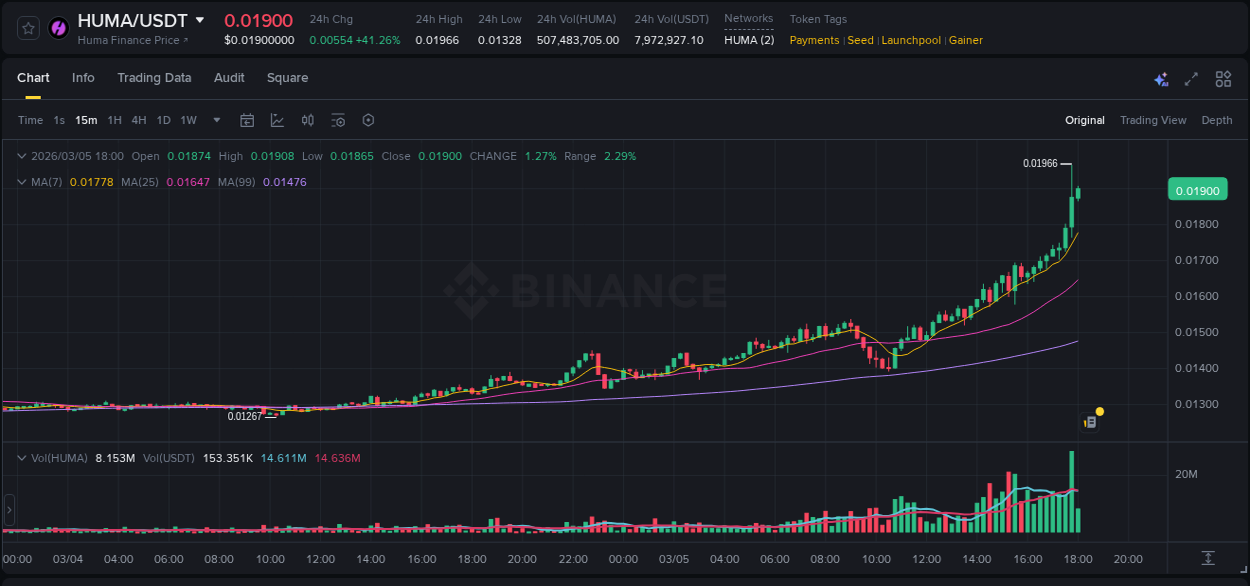 Detailed analysis of HUMA's price surge on Binance, 05 March 2026, 18:00