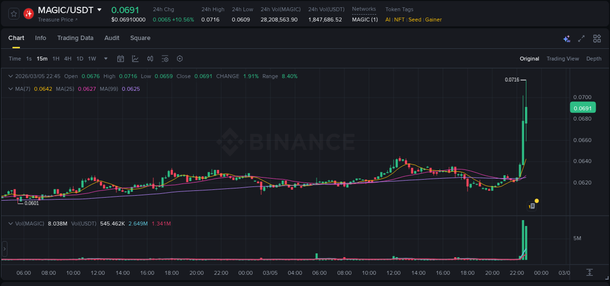 Crypto market report: MAGIC pump on Binance, 05 March 2026, 22:54