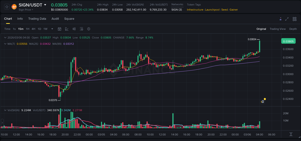 Binance pump report for SIGN on 06 March 2026, 04:06