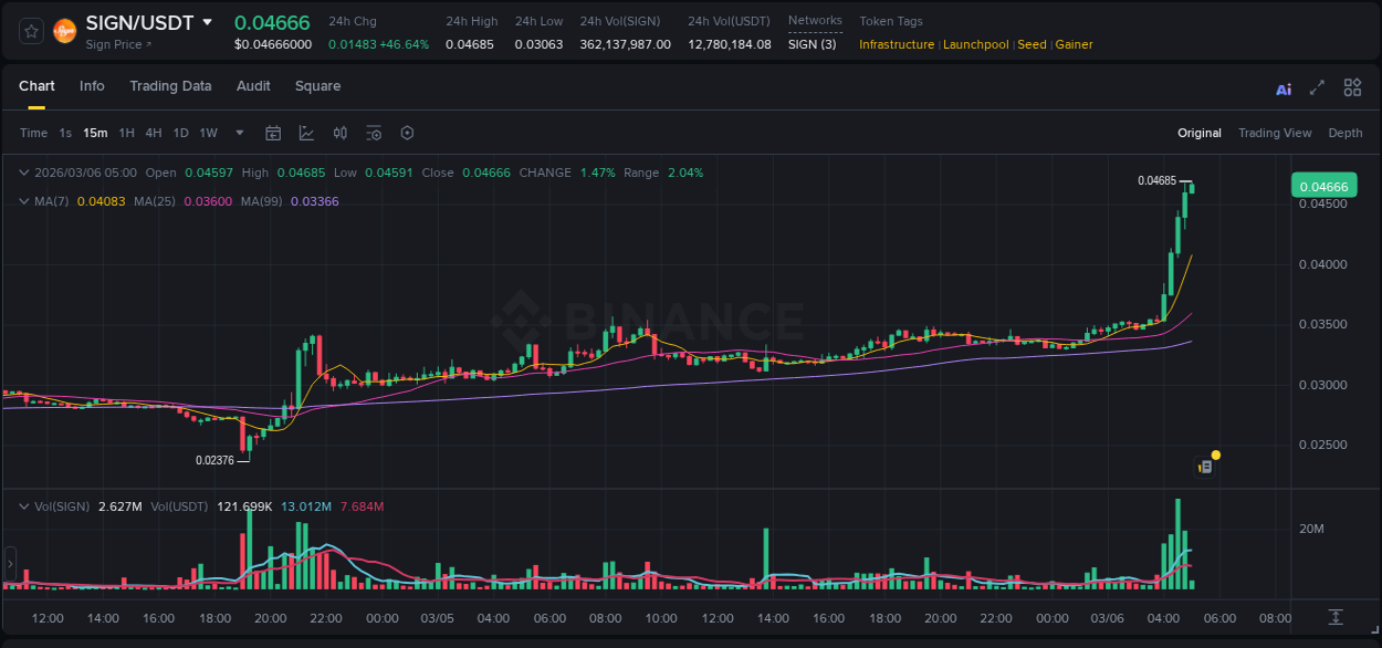 Crypto pump report: SIGN on Binance, 06 March 2026, 05:00