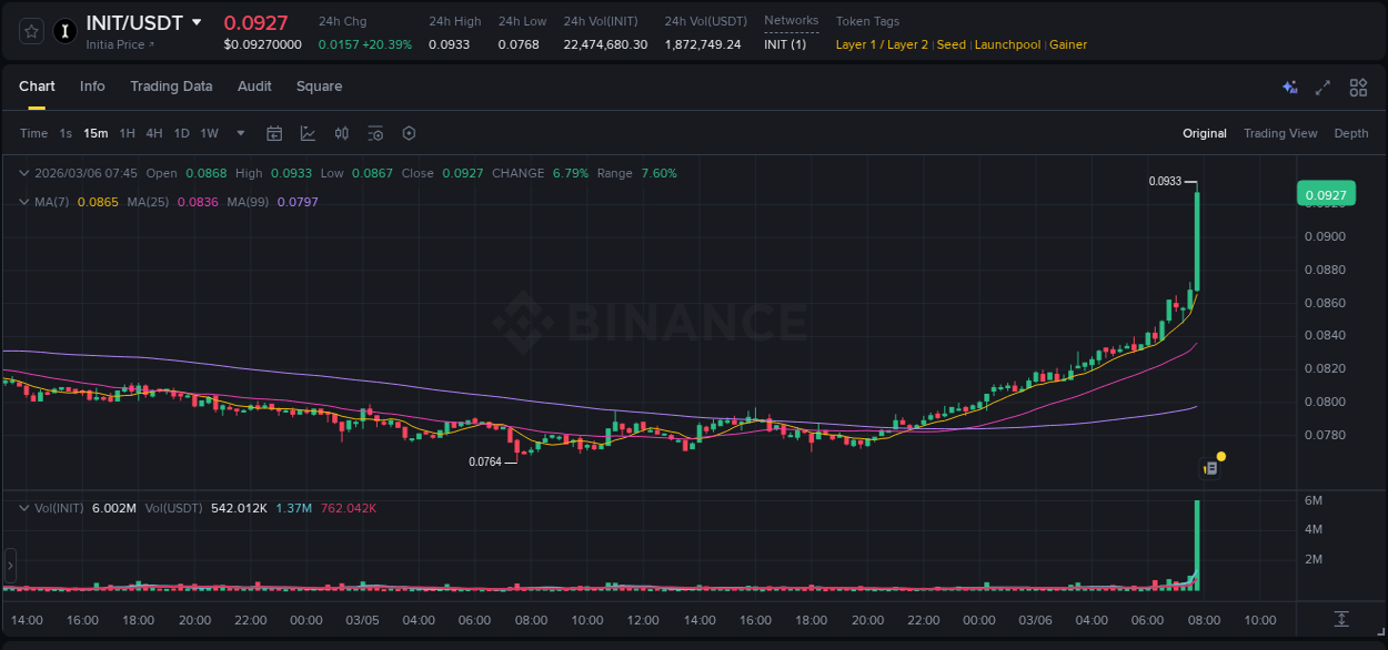 Real-time report of INIT pump on Binance, 06 March 2026, 07:58