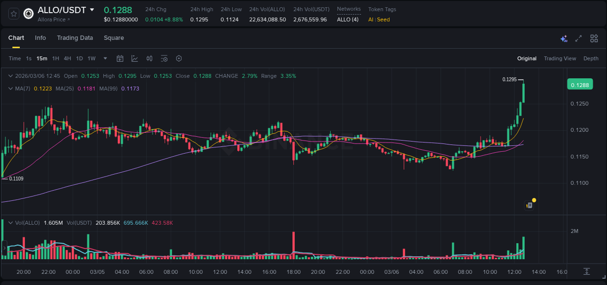 Analysis of ALLO pump activity on Binance at 06 March 2026, 12:54