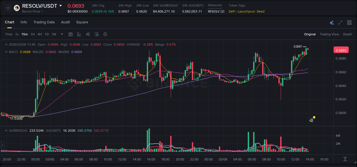 RESOLV trading report showing pump trends on Binance, 06 March 2026, 13:48