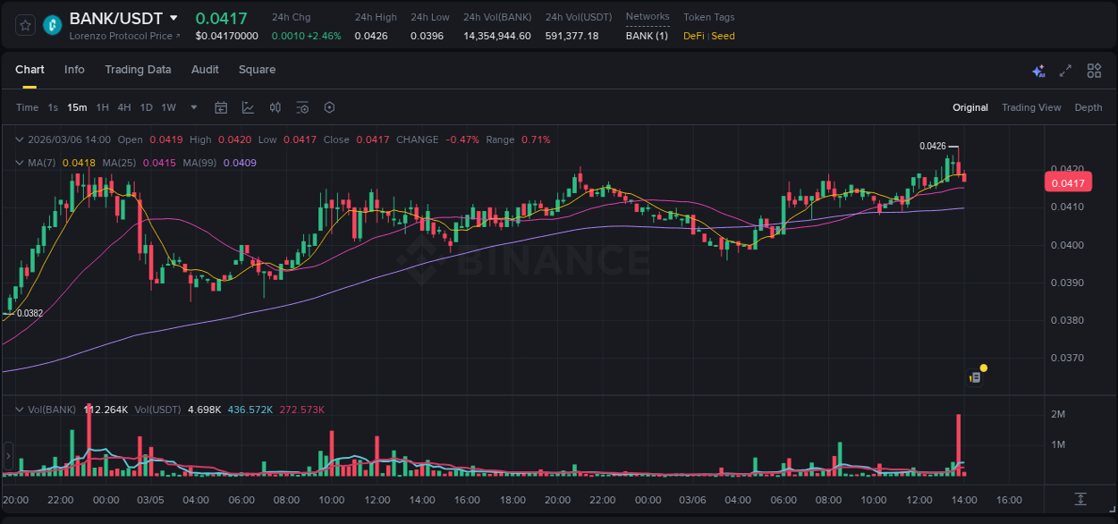 Binance pump overview for BANK, captured at 06 March 2026, 13:56
