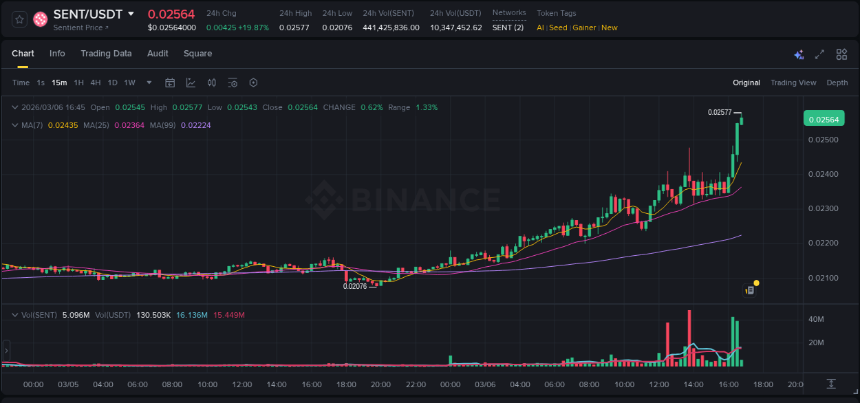 Detailed analysis of SENT's price surge on Binance, 06 March 2026, 16:45