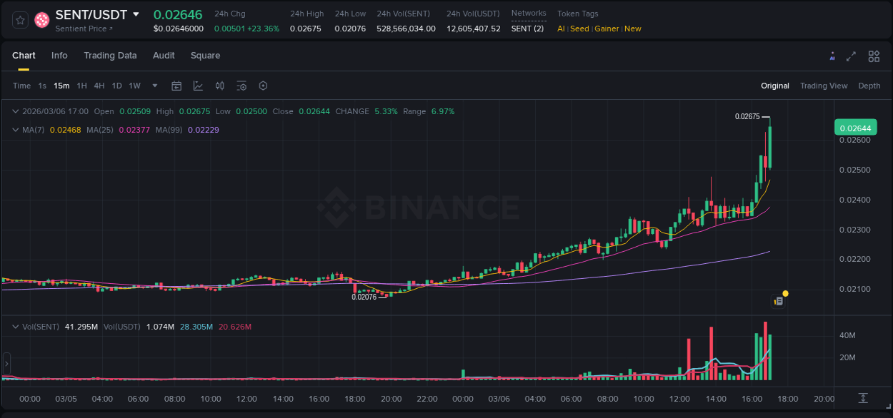 Crypto market report: SENT pump on Binance, 06 March 2026, 16:54