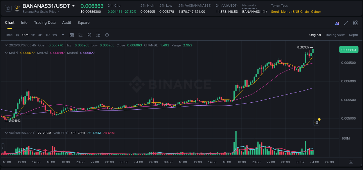 BANANAS31 price surge report from Binance, timestamp: 07 March 2026, 03:55
