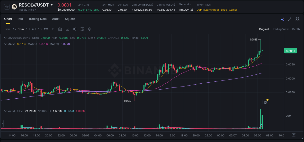 Detailed report of RESOLV's pump on Binance at 07 March 2026, 06:36