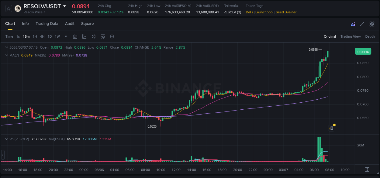 Market analysis: RESOLV pump on Binance at 07 March 2026, 07:00