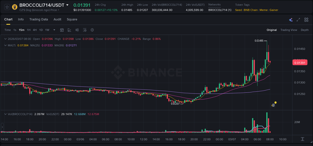 Trading insight: BROCCOLI714 pump report from Binance, 07 March 2026, 07:38