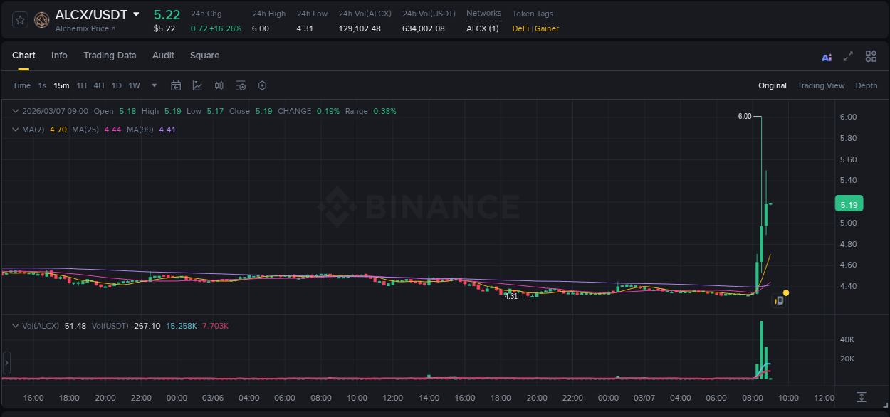 Binance pump data for ALCX at 07 March 2026, 08:35
