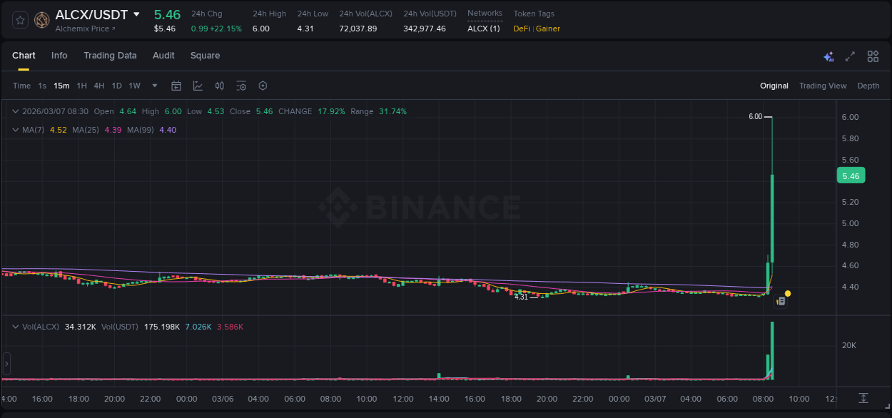 Crypto market update: ALCX pump on Binance, 07 March 2026, 08:35