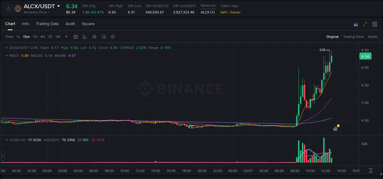 Real-time report of ALCX pump on Binance, 07 March 2026, 12:46