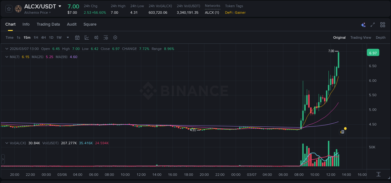 Crypto trading report: ALCX pump on Binance, 07 March 2026, 13:04