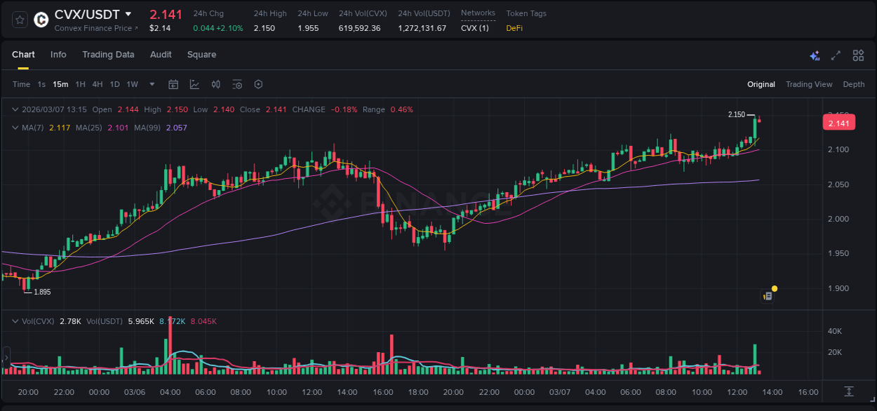 Binance exchange pump report for CVX, 07 March 2026, 13:13