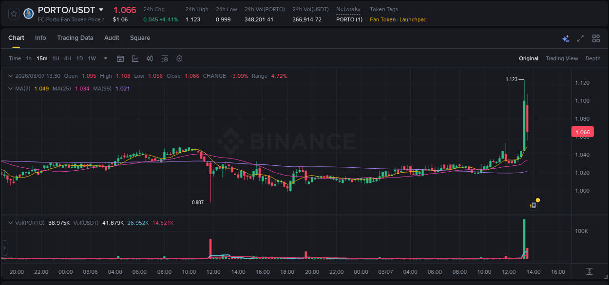 Market movement report: PORTO on Binance at 07 March 2026, 13:23