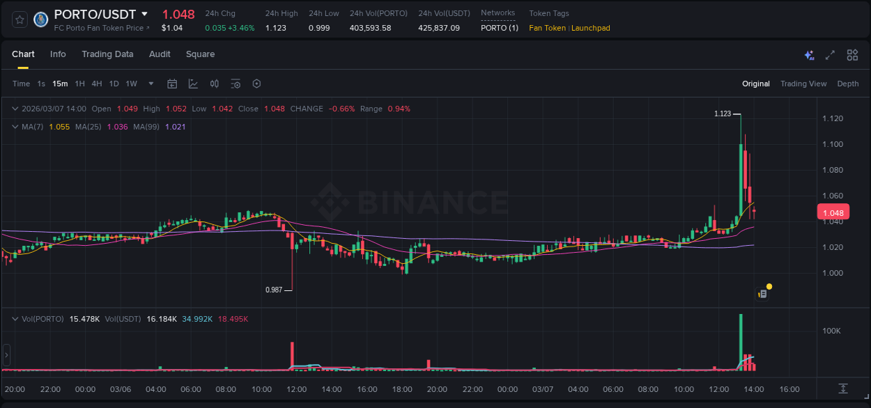 Crypto pump analytics for PORTO on Binance, 07 March 2026, 13:26
