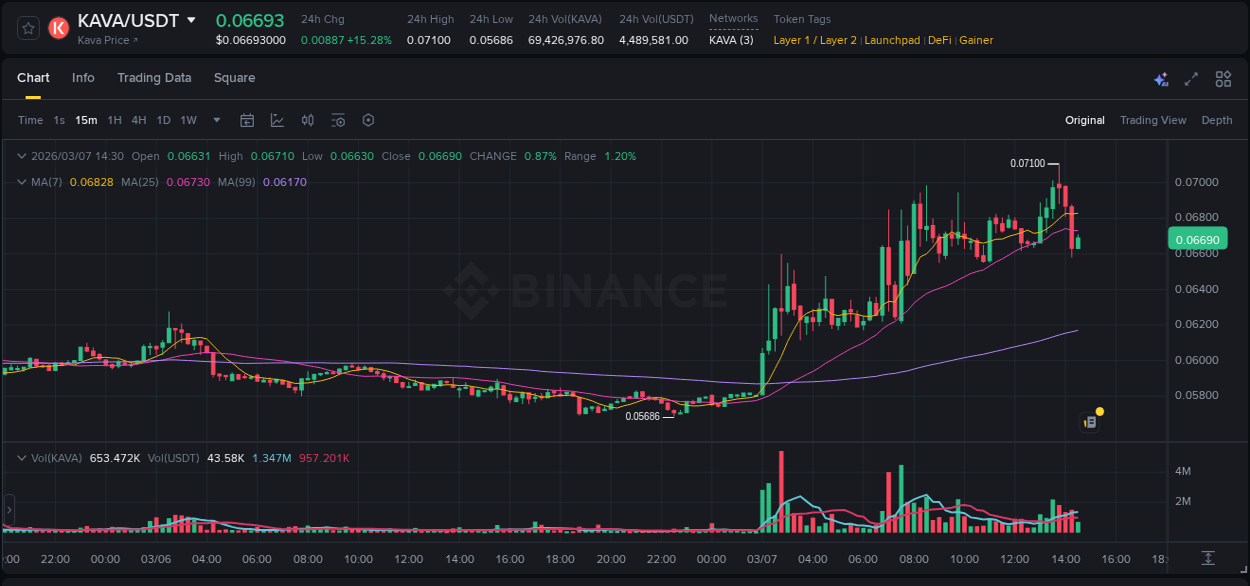 Analysis of KAVA pump activity on Binance at 07 March 2026, 13:44