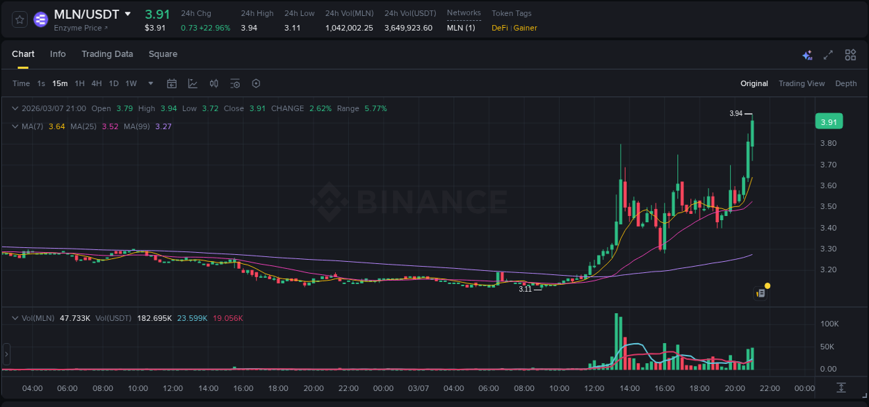 Trading data insight: MLN pump report from Binance, 07 March 2026, 20:59