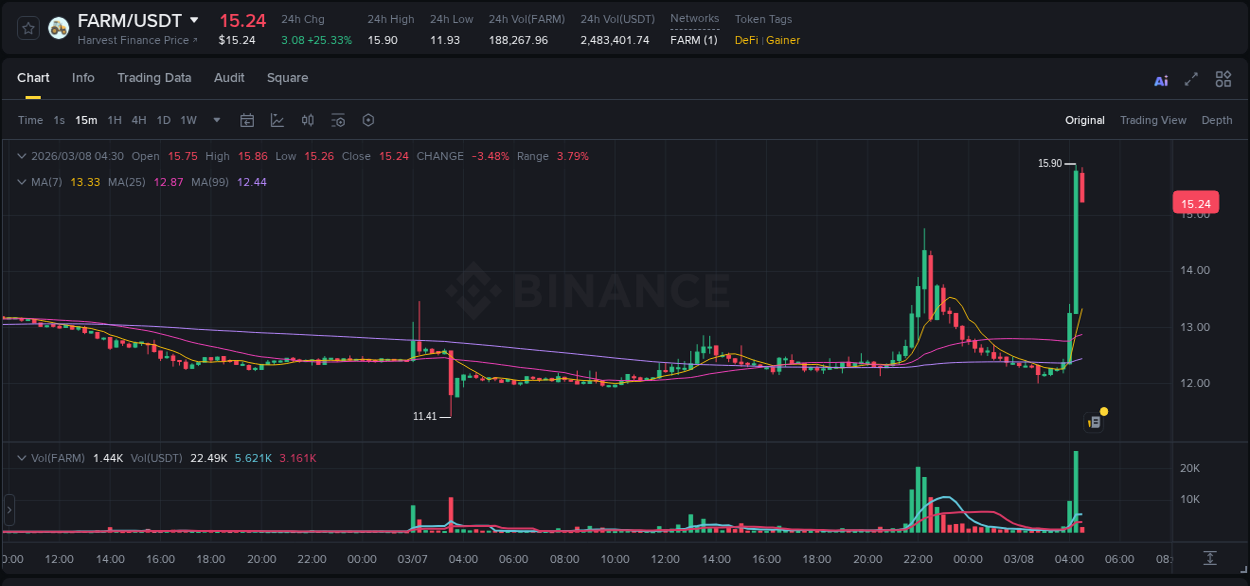 FARM price surge report from Binance, timestamp: 08 March 2026, 04:20