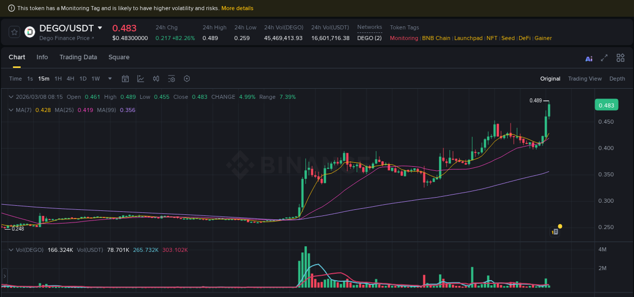 Binance pump report for DEGO on 08 March 2026, 08:15