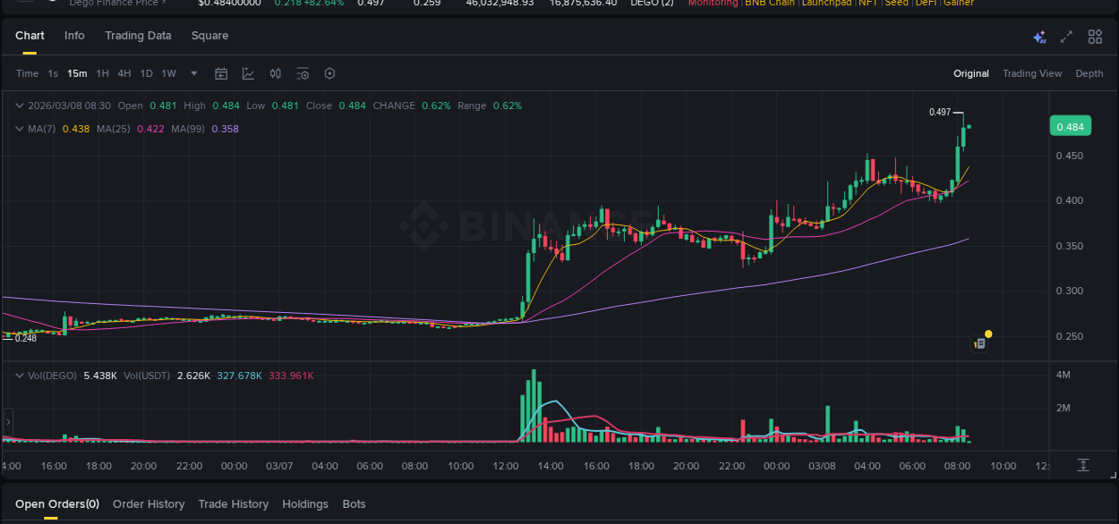 Detailed report of DEGO's pump on Binance at 08 March 2026, 08:16
