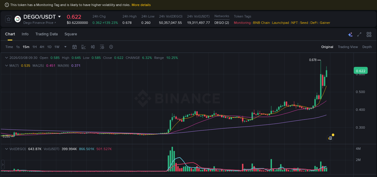 Market analysis: DEGO pump on Binance at 08 March 2026, 09:00