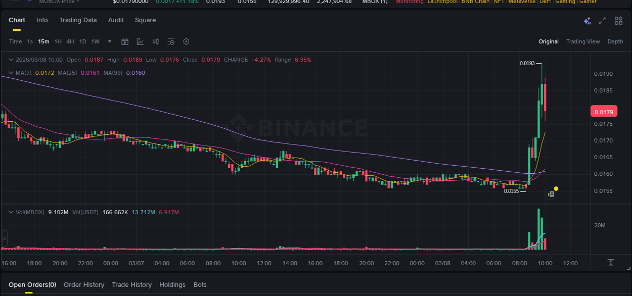 Crypto market update: MBOX pump on Binance, 08 March 2026, 09:40