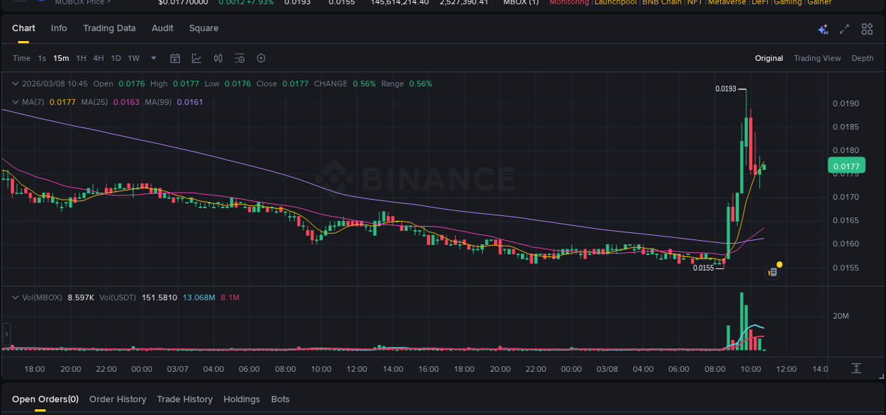 Real-time report of MBOX pump on Binance, 08 March 2026, 09:52