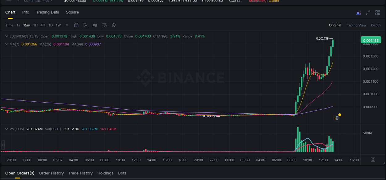 Crypto trading report: COS pump on Binance, 08 March 2026, 13:24
