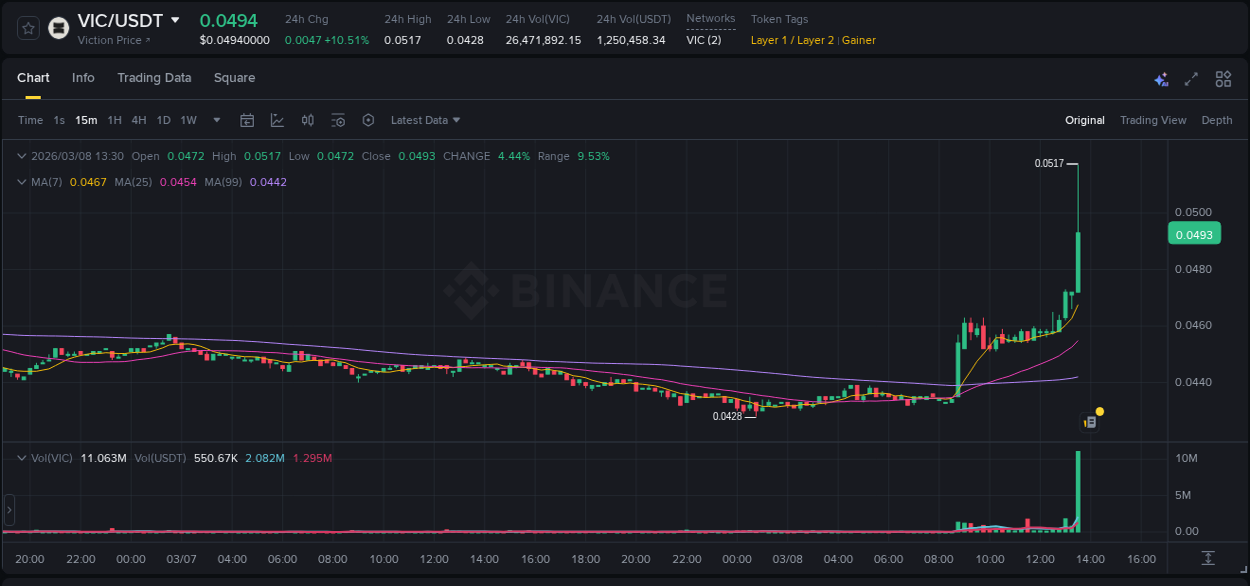 Binance exchange pump report for VIC, 08 March 2026, 13:35