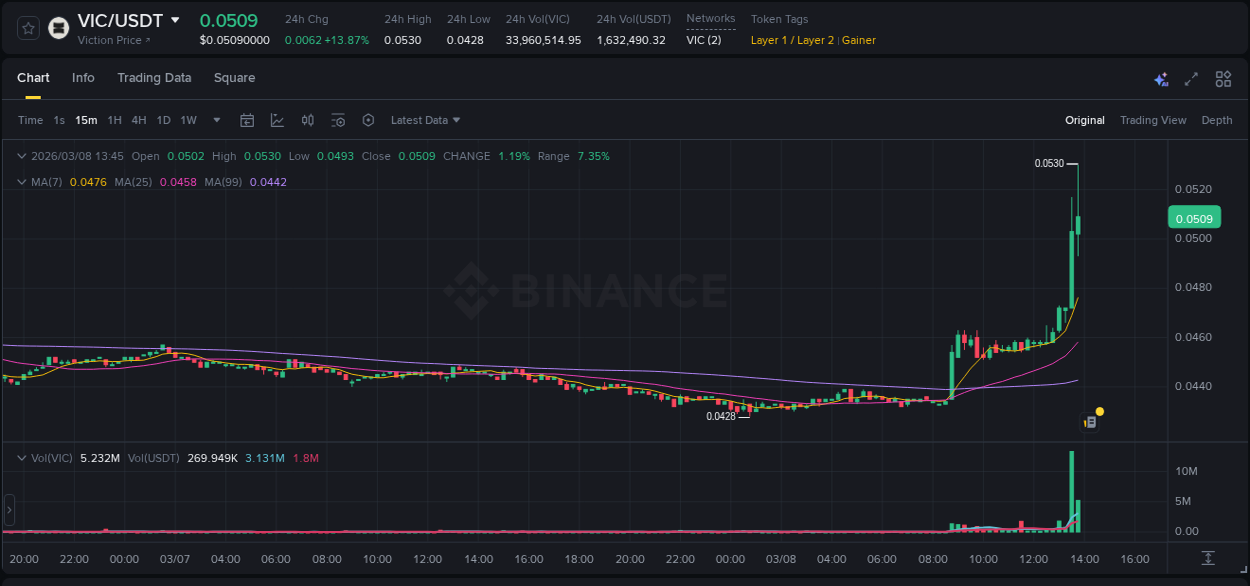 Market movement report: VIC on Binance at 08 March 2026, 13:49