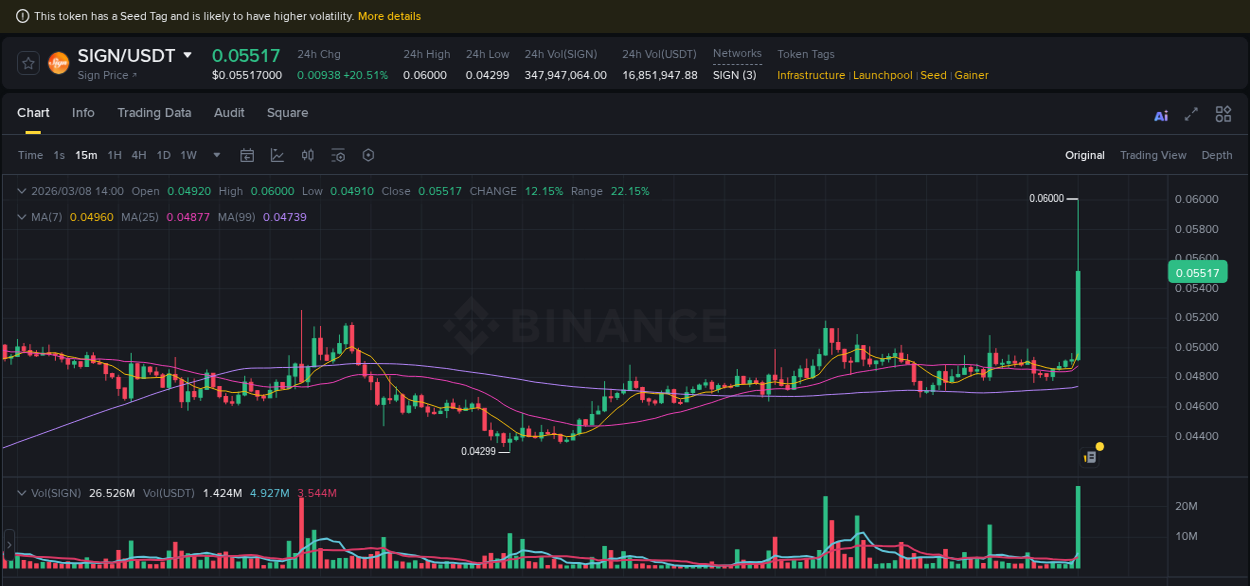 Crypto pump analytics for SIGN on Binance, 08 March 2026, 14:08