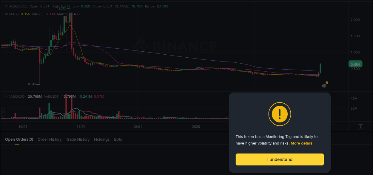 Analysis of DEGO pump activity on Binance at 08 March 2026, 15:12
