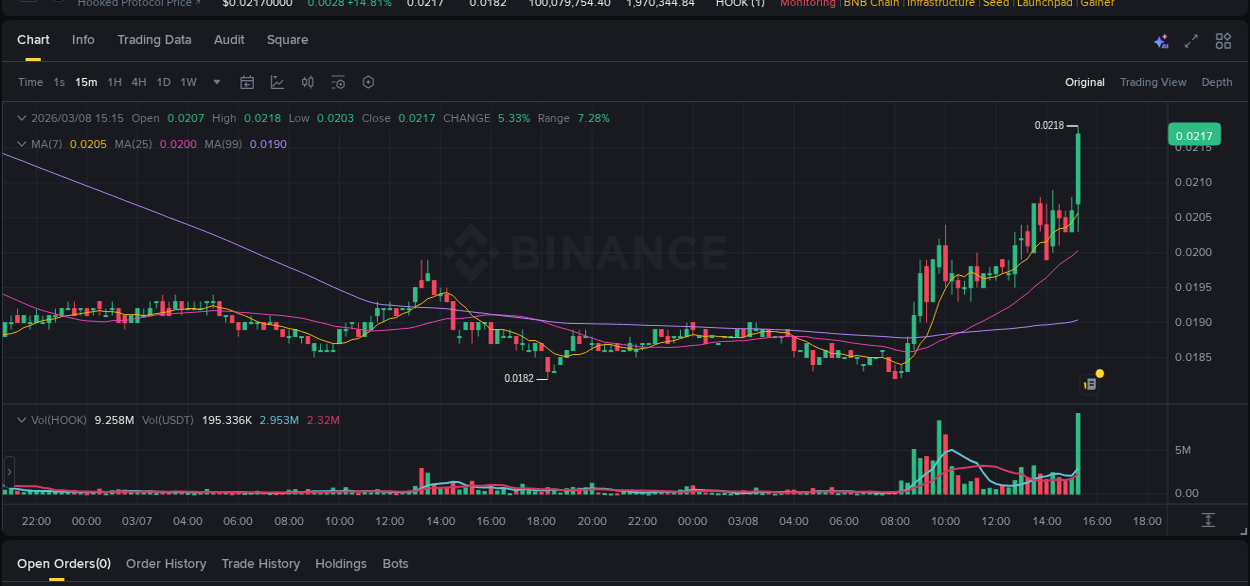 HOOK trading report showing pump trends on Binance, 08 March 2026, 15:28