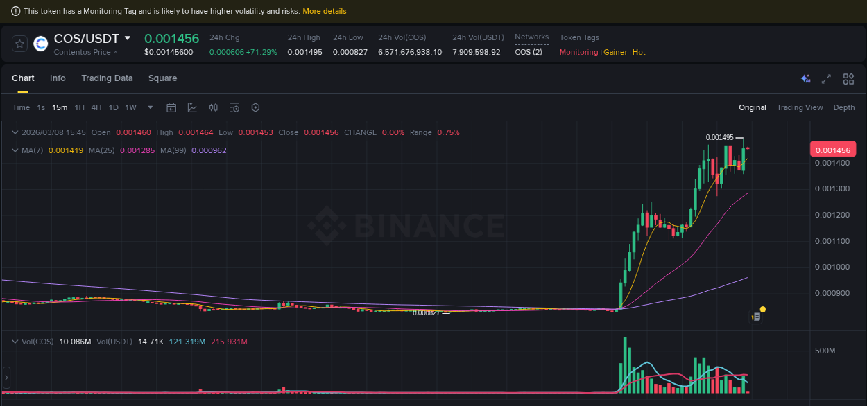 Binance pump overview for COS, captured at 08 March 2026, 15:42