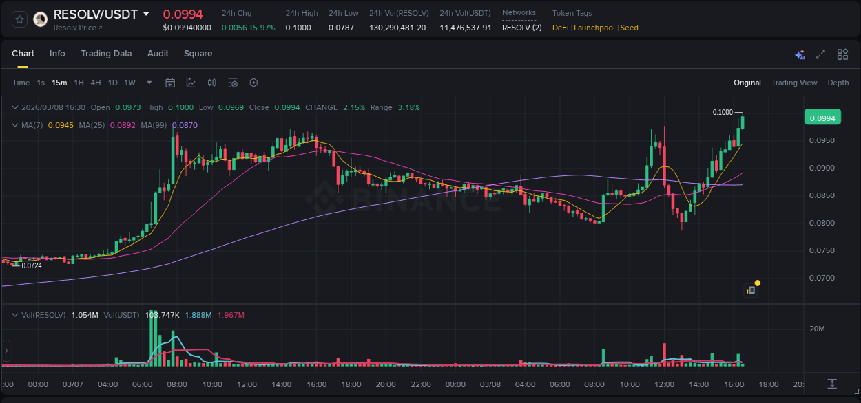 Detailed analysis of RESOLV's price surge on Binance, 08 March 2026, 16:34