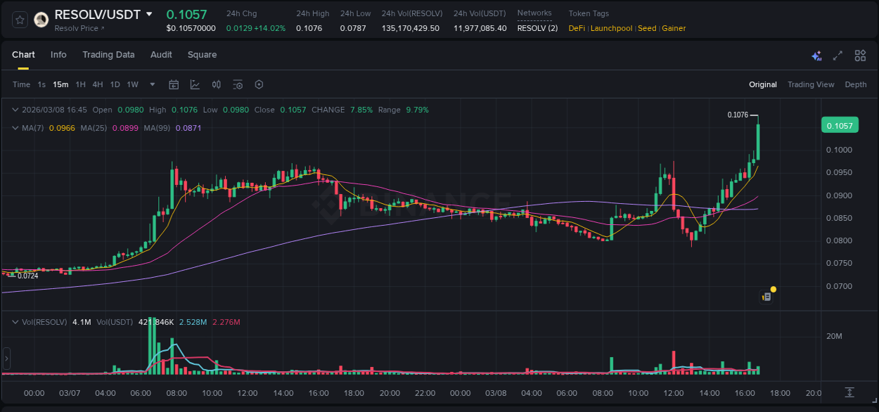 Crypto market report: RESOLV pump on Binance, 08 March 2026, 16:52