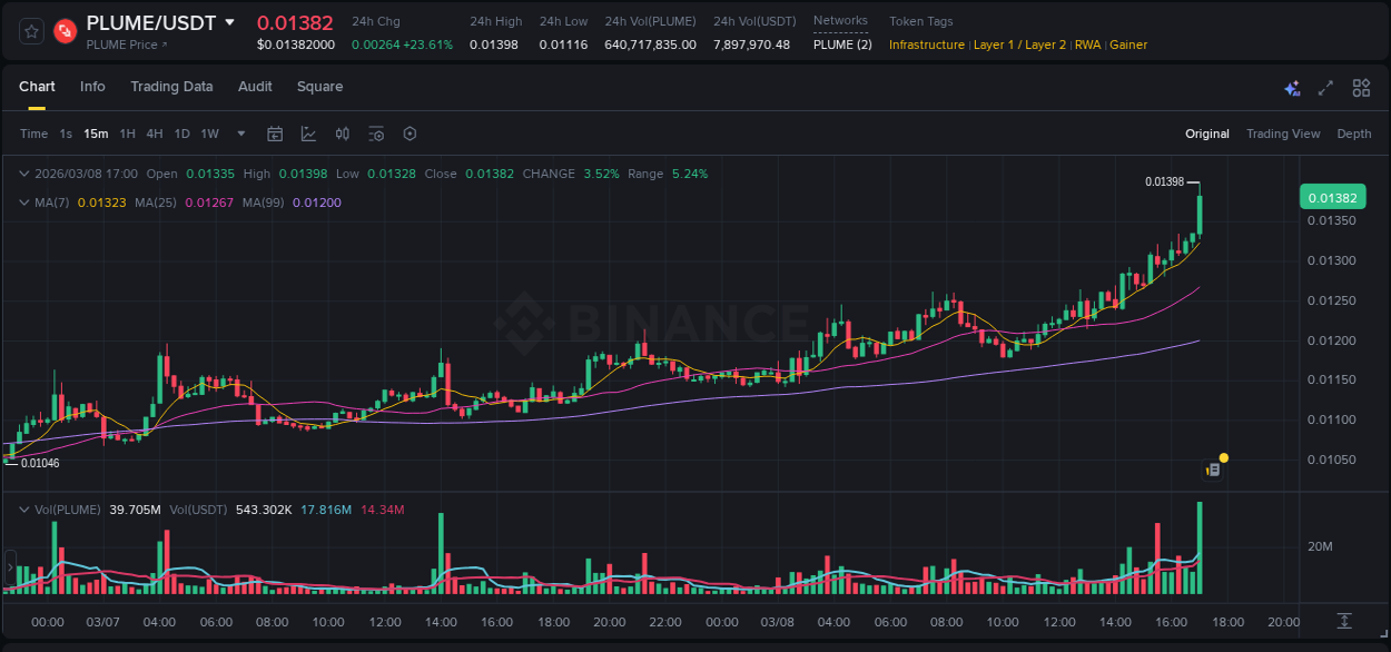 Binance trading data for PLUME pump, 08 March 2026, 17:02
