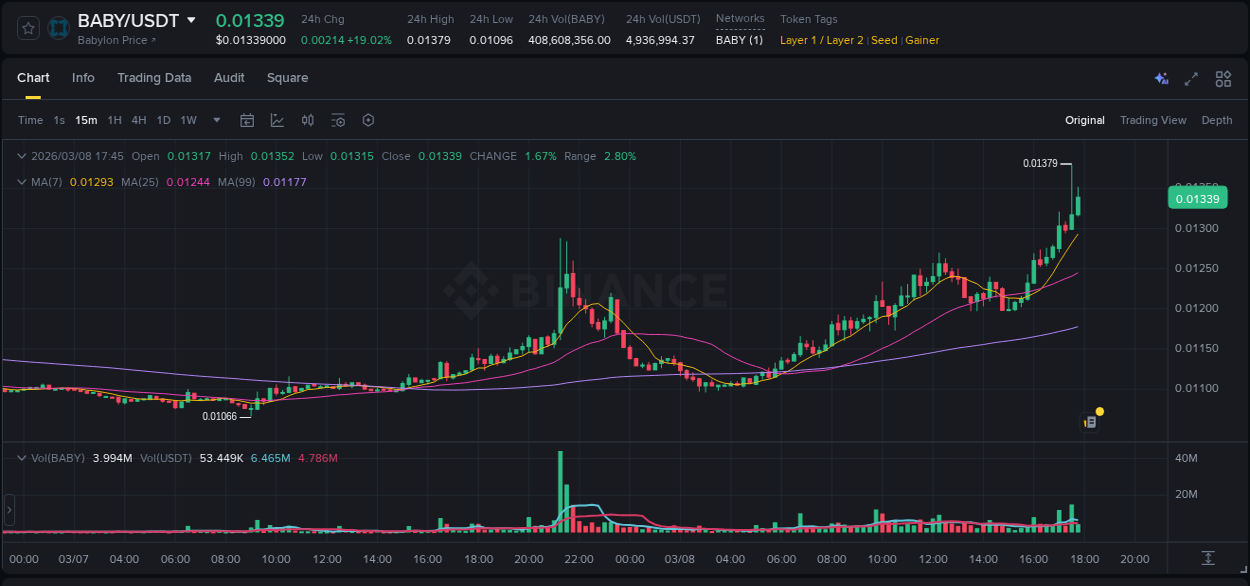 Trading data insight: BABY pump report from Binance, 08 March 2026, 17:06
