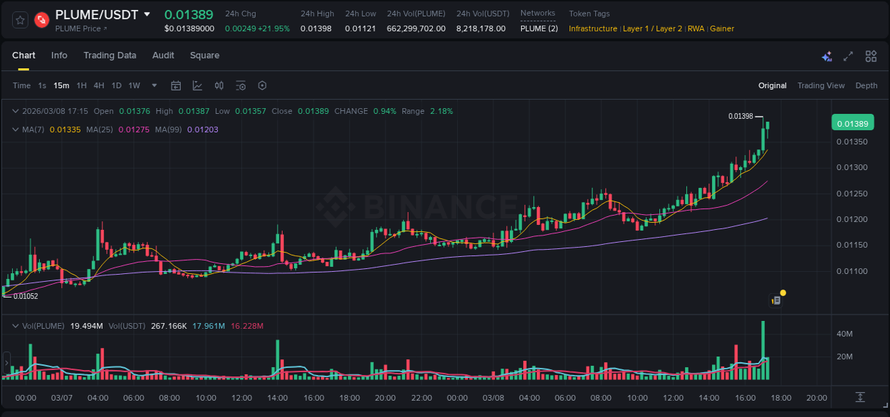 Market trend analysis: PLUME pump on Binance at 08 March 2026, 17:06