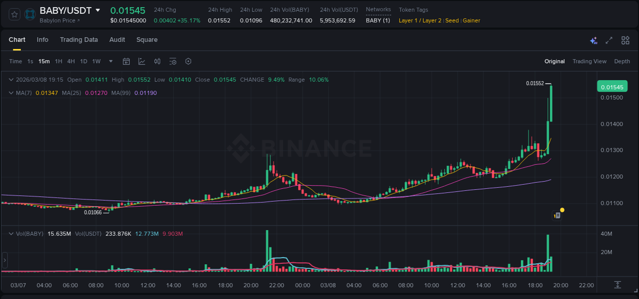 Binance pump statistics for BABY at 08 March 2026, 19:19