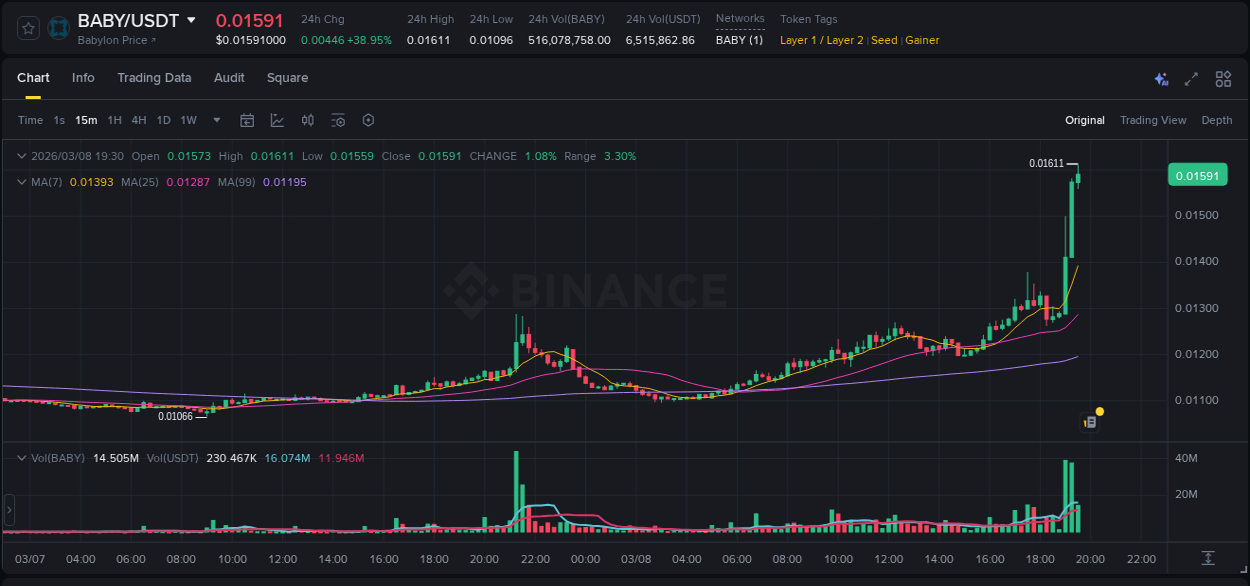 Live report of BABY pump on Binance, 08 March 2026, 19:31